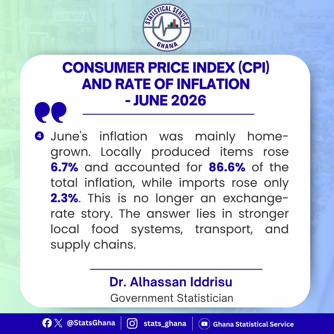 StatsGhana's tweet photo. Inflation for JUNE 2026 is 5.3% down from 3.7% in MAY 2026, marking a third consecutive increase.

Visit our website: https://t.co/zg8opttzlM for full data.
#JUNECPI #prices #inflation #Gss #data #ghana #Statistics https://t.co/hKO2hdTsEk