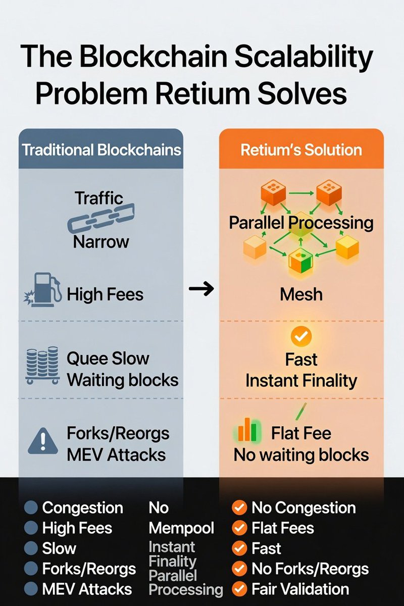 Hunterkurfi's tweet photo. Ever wonder why blockchain fees go crazy and transactions get stuck?

Traditional chains are like a single-lane highway during rush hour.

Retium flips the script with a smart 3D mesh that processes everything in parallel, no queues, no drama, instant finality & stable fees.
The future is here with @RetiumChain

#Retium #Blockchain