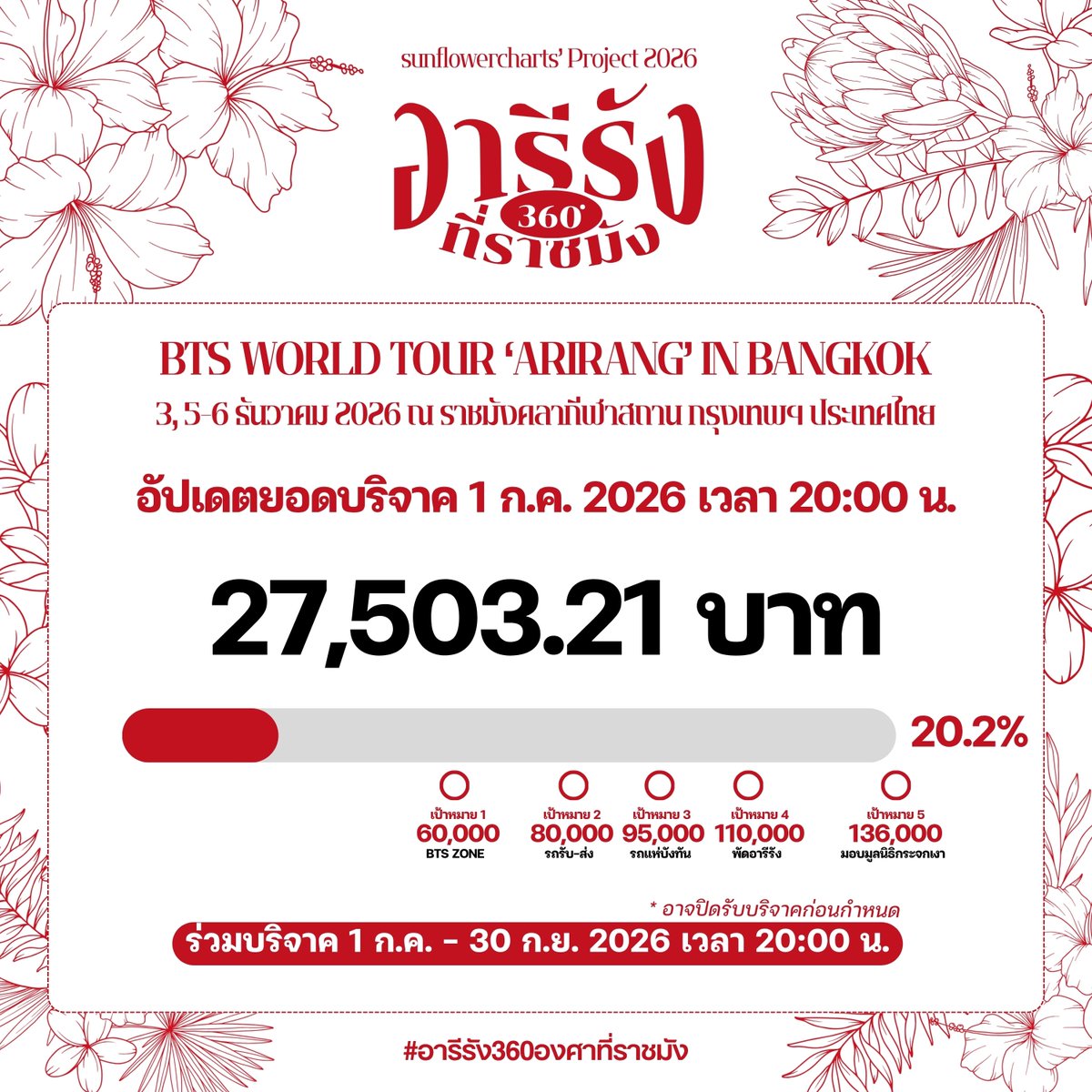 sunflowercharts's tweet photo. 🪭 อารีรัง 360° ที่ราชมัง | sunflowercharts’ Project 2026

อัปเดตยอดบริจาคทุกวัน เวลา 20:00 น.

• แจ้งโอน: https://t.co/TvgUp1GGTT (หรือ dm)
• ตรวจสอบรายชื่อ: https://t.co/xM5p4LT5wb

ร่วมสมทบทุนได้ถึง 30 ก.ย. เวลา 20:00 น.
(อาจปิดรับบริจาคก่อนกำหนด)

#อารีรัง360องศาที่ราชมัง https://t.co/ixWWHhABjH
