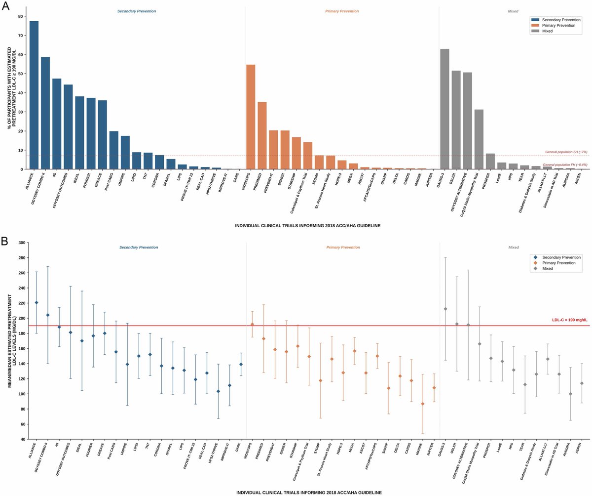 LipidJournal's tweet photo. The June edition of the JCL is live — have you looked yet? 

First in the #JCLSpotlight: Could pretreatment LDL-C calculation at trial enrollment identify undiagnosed SH and enable opportunistic FH screening?

🔗 Read more: https://t.co/yYTGZZzQBb https://t.co/IwGXG3HXPA