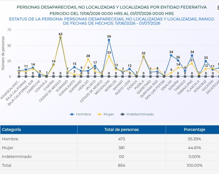 AlfredoLecona's tweet photo. 💔INTERRUMPO EL FESTEJO para dimensionar que desde el partido inaugural hasta el 2-0 contra Ecuador, HAN DESAPARECIDO 854 PERSONAS EN MÉXICO.

473 hombres, 381 mujeres. +200 niñas y adolescentes. CDMX, Michoacán, Puebla, Sinaloa y Tamaulipas en la cima de la tragedia. 2 personas hondureñas, 2 colombianas, 1 estadounidense y 1 venezolana. 520 siguen desaparecidas.

El mundial es de la gente, esta crisis es de las autoridades que quieren tapar las fosas con festejos.