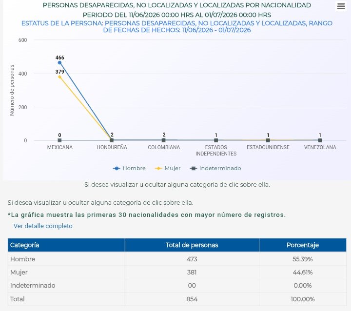 AlfredoLecona's tweet photo. 💔INTERRUMPO EL FESTEJO para dimensionar que desde el partido inaugural hasta el 2-0 contra Ecuador, HAN DESAPARECIDO 854 PERSONAS EN MÉXICO.

473 hombres, 381 mujeres. +200 niñas y adolescentes. CDMX, Michoacán, Puebla, Sinaloa y Tamaulipas en la cima de la tragedia. 2 personas hondureñas, 2 colombianas, 1 estadounidense y 1 venezolana. 520 siguen desaparecidas.

El mundial es de la gente, esta crisis es de las autoridades que quieren tapar las fosas con festejos.