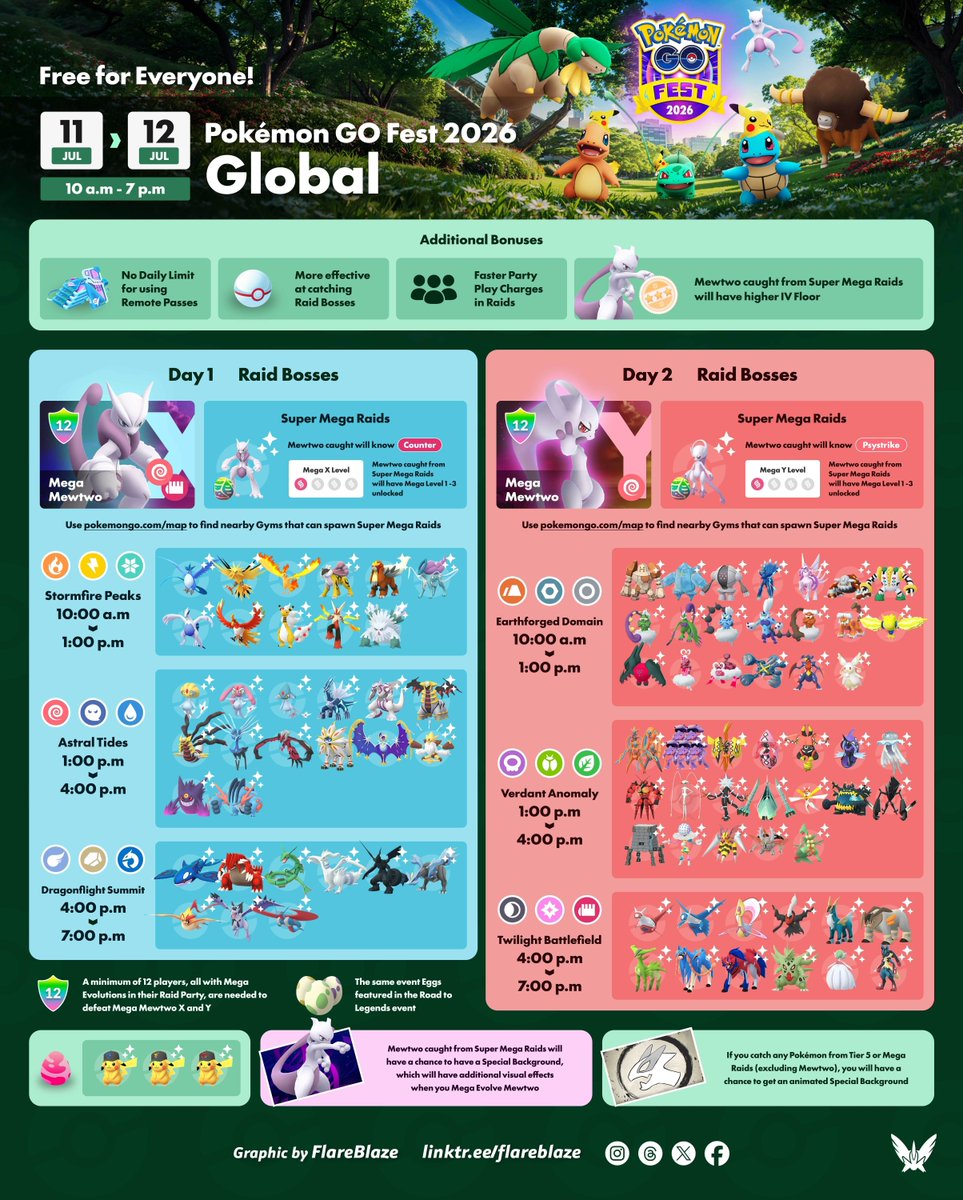 FlareblazeA's tweet photo. Get ready for #PokémonGOFest2026! 🎉 

🗓️ Sat, 11th &amp; Sun, 12th July from 10am - 7pm Local 
🎫 FREE event ticket for ALL 
🧬 Global debut of Mega Mewtwo X and Y 
⚡️ Global debut of the Mythical Pokémon #Zeraora 
🎉 And much more! https://t.co/z0hybni4mx
