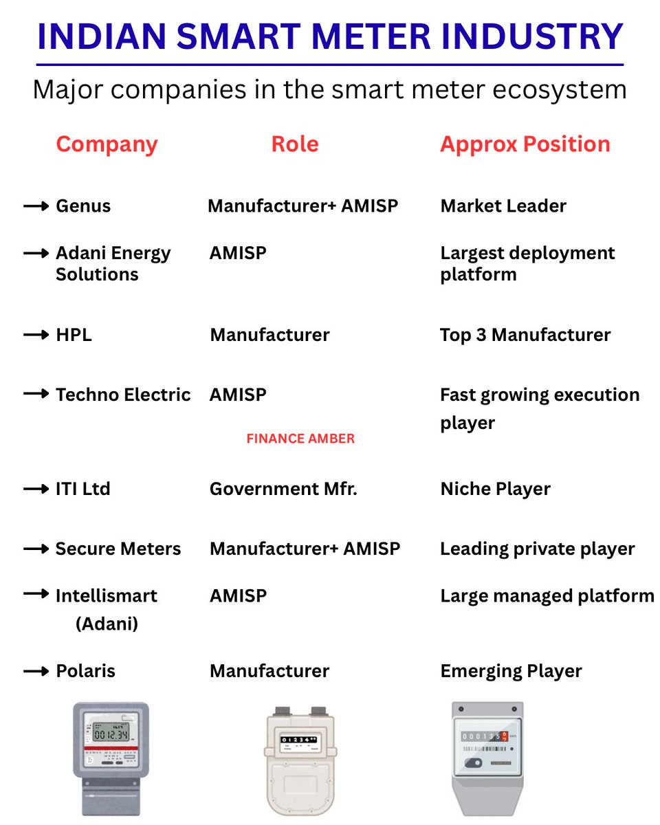 amberkul's tweet photo. Indian Smart Meter Industry
#smartmeter #genus #adanienergy #hpl #technoelectric #iti #securemeters #intellismart #financeamber #amber https://t.co/Qz4p7xxMjw