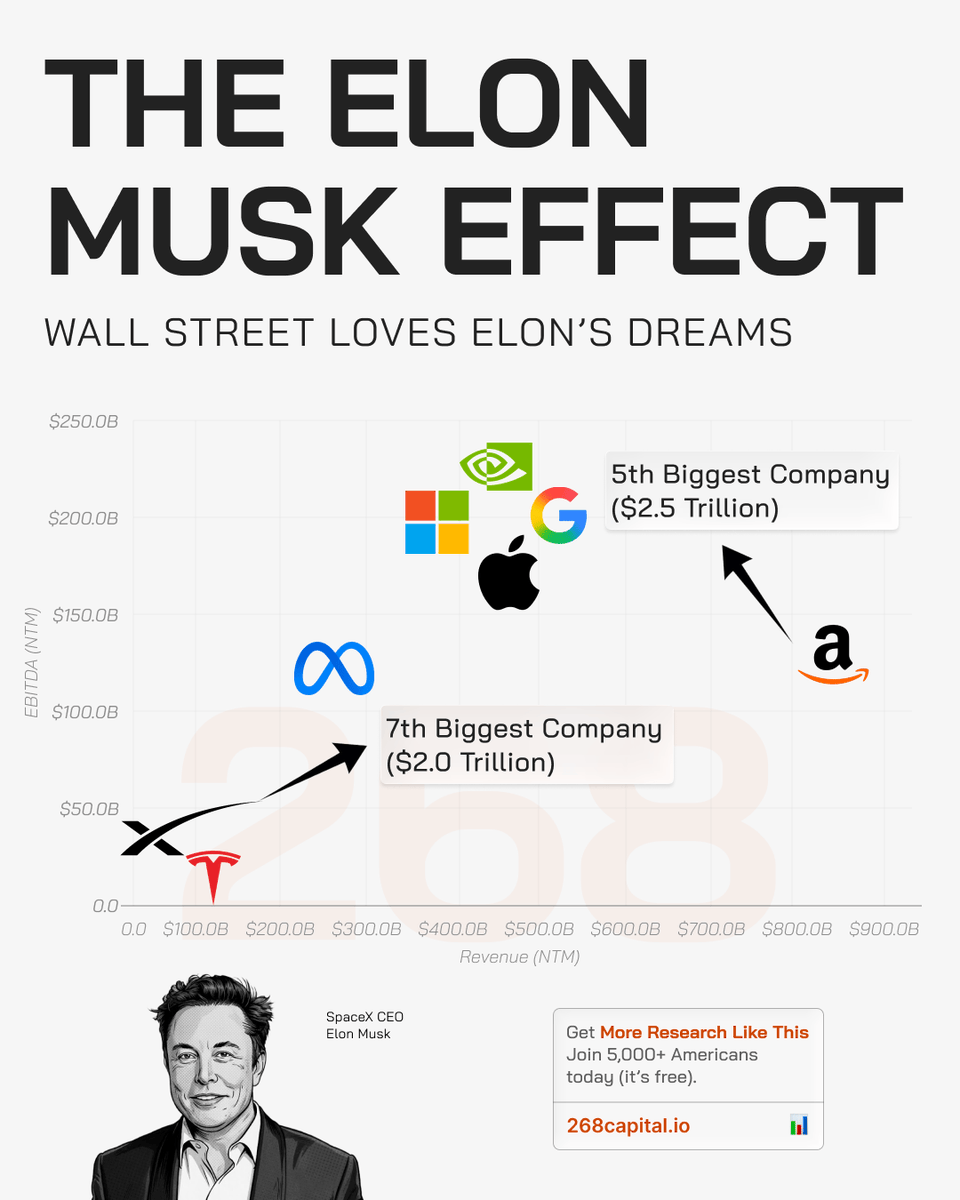 268Capital's tweet photo. Tesla's valuation is built on what could happen next. https://t.co/QjM4fRLZny