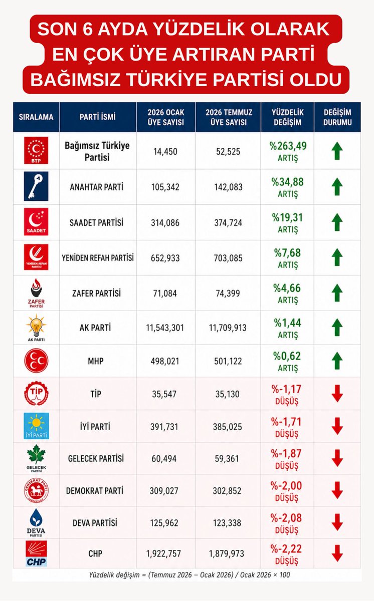 Ahmet_Web_'s tweet photo. @bosunatiklama Hüseyin Baş - BTP her türlü gizlemeye rağmen üye sayısını en fazla artıran parti oldu. Gerçek bir muhalefet ile halkın teveccühünü kazanarak alternatif konuma geldi https://t.co/BPk29WUlm4