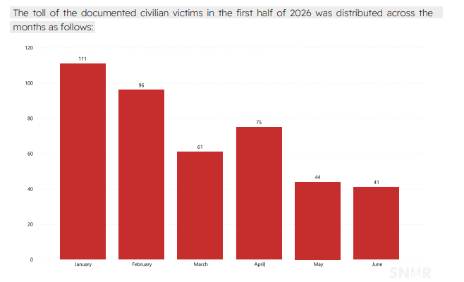 QalaatAlMudiq's tweet photo. SNHR released its semi-annual report on civilian fatalities in #Syria.

A total of 428 civilians were killed during the first 6 months of 2026 (-85% compared to first half of 2025):

- 202 by gunfire from unidentified perpetrators
- 59 by war remnants
- 57 by #SDF
- 50 in explosions by unidentified perpetrators
- 12 by Government forces
- 9 by Regime remnants
- 3 by #ISIS
- 1 by Israel.

The 3 deadliest provinces were Aleppo (largely due to the clashes with SDF in January), Homs and Hama (both having the highest levels of vigilantism of the country).

Civilian fatalities are steadily decreasing since last year and the last 2 months witnessed the lowest figures in over a decade. 

https://t.co/cUJxJYtT26
