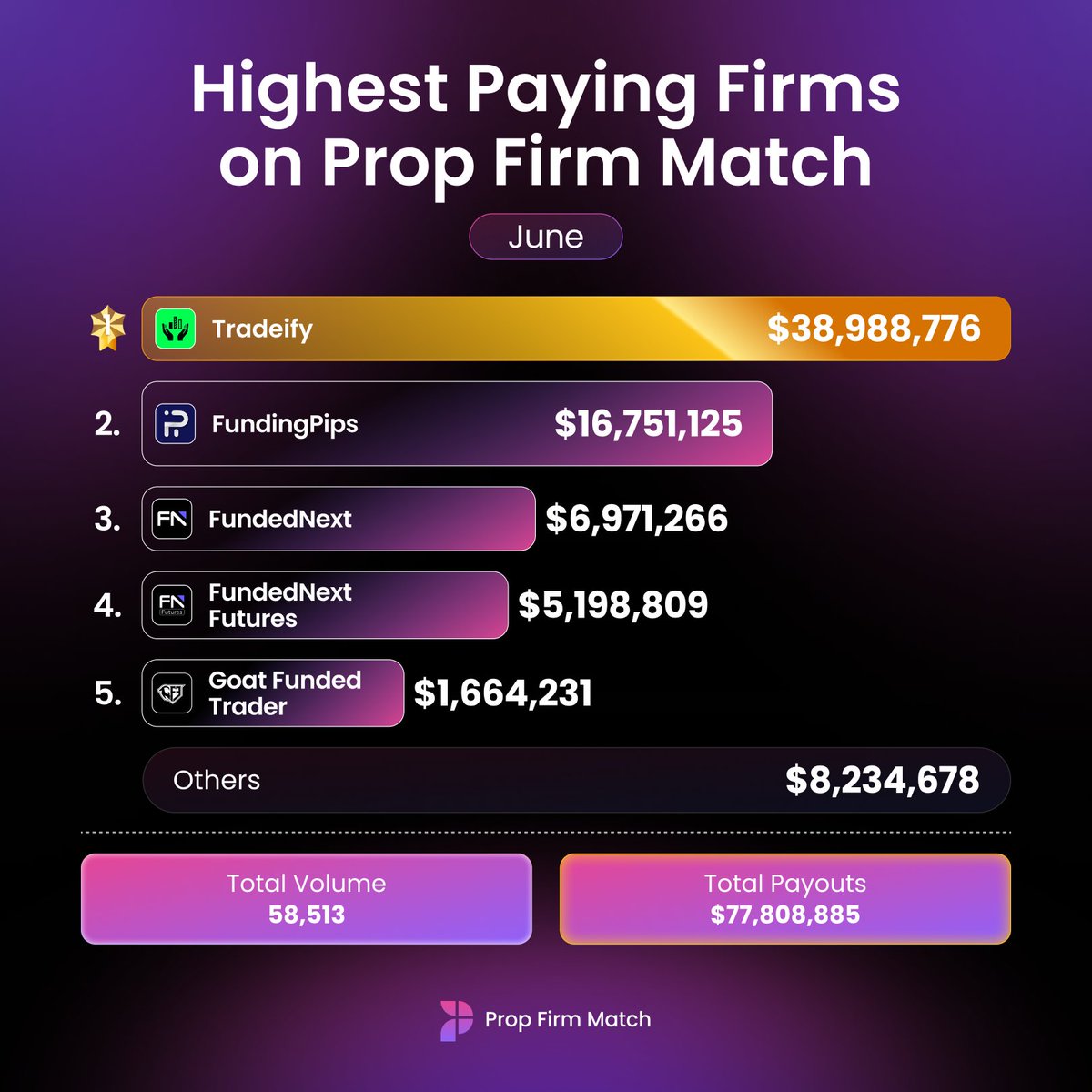 PropFirmMatch's tweet photo. In June, $77,808,885 in payouts were tracked on Prop Firm Match 💰

Top Firms by Payout Volume:
🥇 @Tradeify  – $38,988,776
🥈 @fundingpips  – $16,751,125
🥉 @FundedNext  – $6,971,266

The firms with payout tracking implemented are included in this list. https://t.co/HibU4w9yun