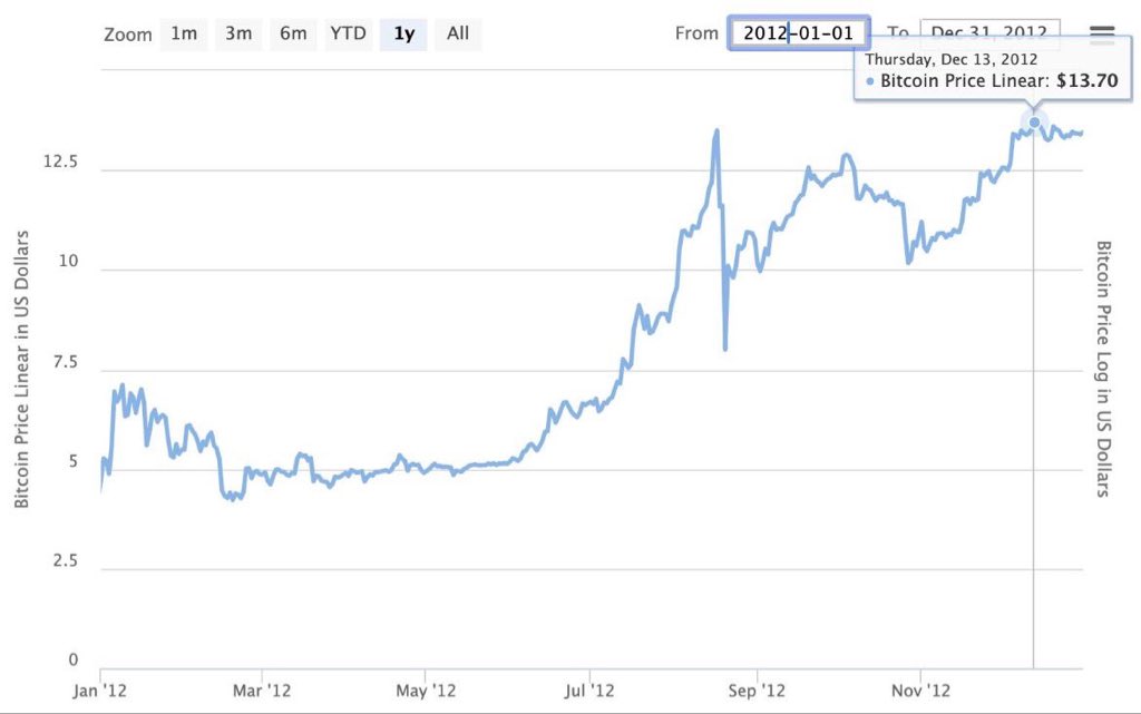 CoinTabNews's tweet photo. 14 years ago (2012), Bitcoin traded between roughly $4 and $13 during the year.

Today bitcoin:native sits at https://t.co/j5JpPZfz9B