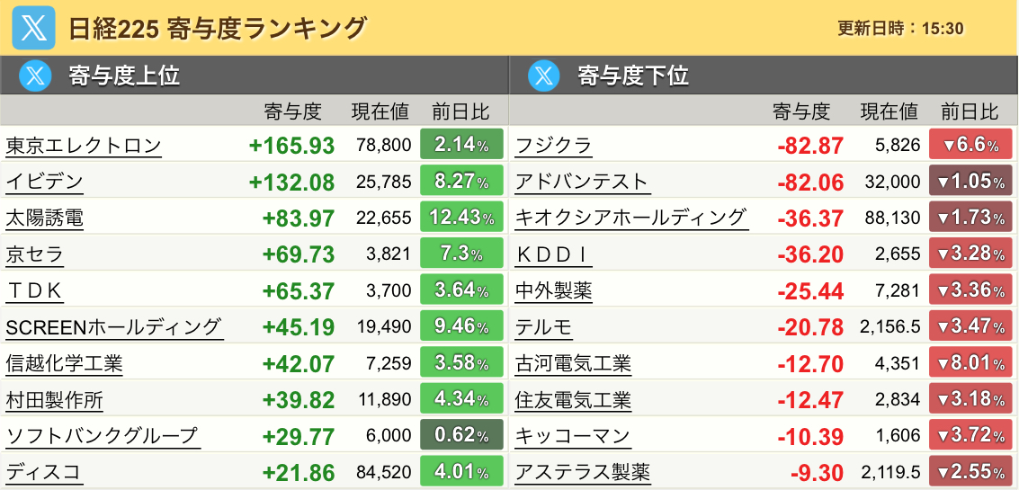ochiru_knife's tweet photo. 今日の日経平均の寄与度は東京エレクトロンとイビデンが上げました。
127銘柄が下落📉
今日も太陽誘電が大幅続伸。他のMLCC銘柄も強かったです。
一方の電線御三家は大幅な下落
私の保有銘柄はほぼ全面安で、空売りのフジクラが下落しトータルで大幅増↗️
日経平均70,474.96(+0.59%)
＃寄与度ランキング https://t.co/zZ8eHp4I9O