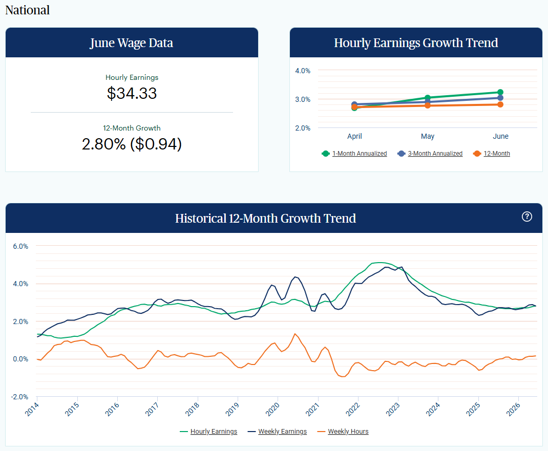 RealEJAntoni's tweet photo. Paychex: job index remained below key 100-threshold in Jun but has improved for 4 straight months, now higher than it was a year ago - the first annual increase since Mar '22; on the wage front, weekly paychecks were up 2.80% Y/Y, down marginally from May: https://t.co/ReA42uAYFS