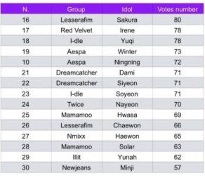 thebaseillit_'s tweet photo. YUNAH ranks #29 on the “Women Attractor” out of 50 female idols. Becoming the only 5th gen girl idol in list. https://t.co/HpKsqo0lNh