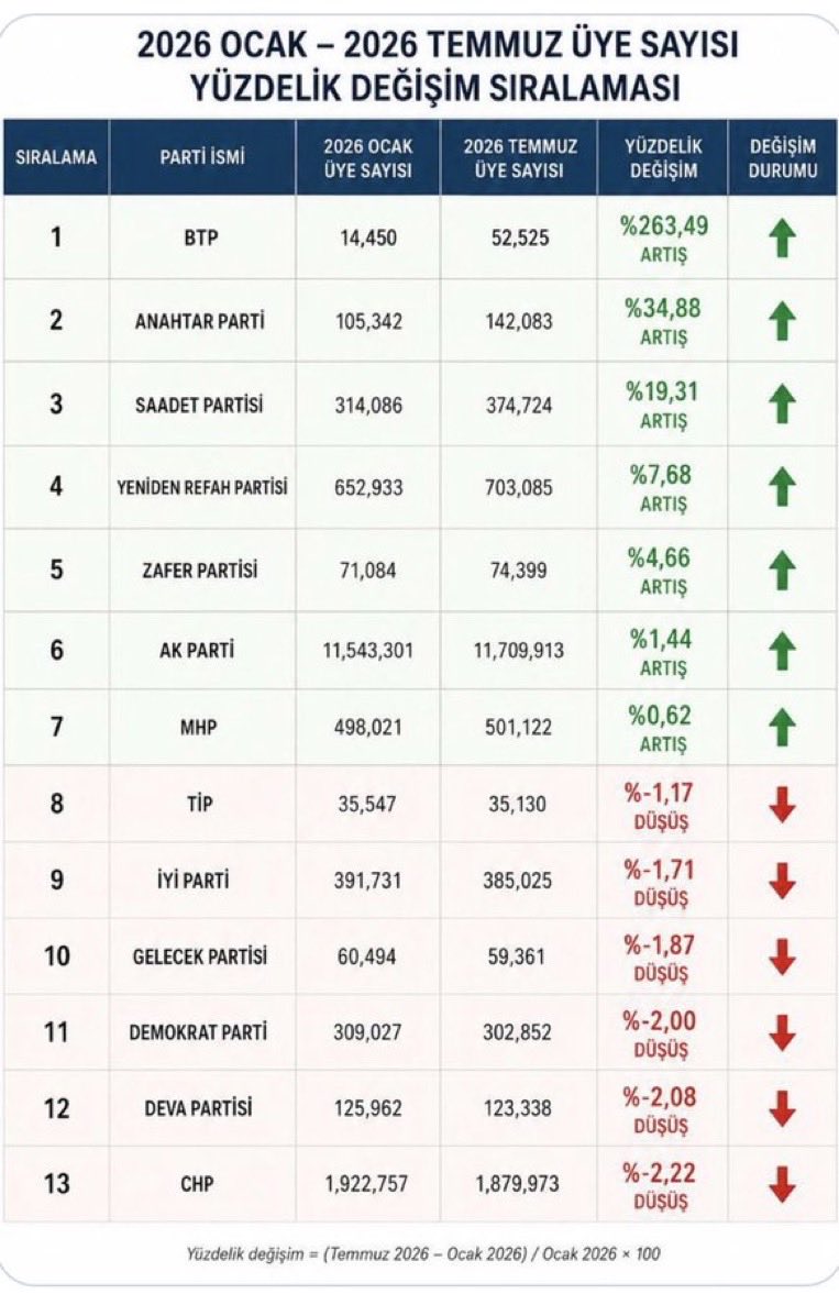 lutfullahonder's tweet photo. BTP, 2026’da 38.075 yeni üye ile en çok üye kazanan 4. parti, oransal artışta ise 1. parti.

Ama medyada dolaşan listelerde BTP yok.👇

Demek ki bir tek BTP’nin yükselişi kontrol dışı ve rahatsız edici.

Bu kirli düzeni rahatsız etmeye devam edeceğiz. https://t.co/CM3bkwwYec