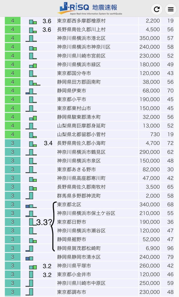 seya_cam's tweet photo. j-risqは基本的に計測震度+人口が多い順に表示されるから、NIEDの観測値から逆算して大体の計測震度が分かる
瀬谷区の計測震度は3.3程度と推定
なお、KiK-netなどの震度発表に使われない非公式観測点がある幌延町や横浜旭区などの市区町村は公式値が埋もれて分からない場合あり https://t.co/2ecoUcMafK