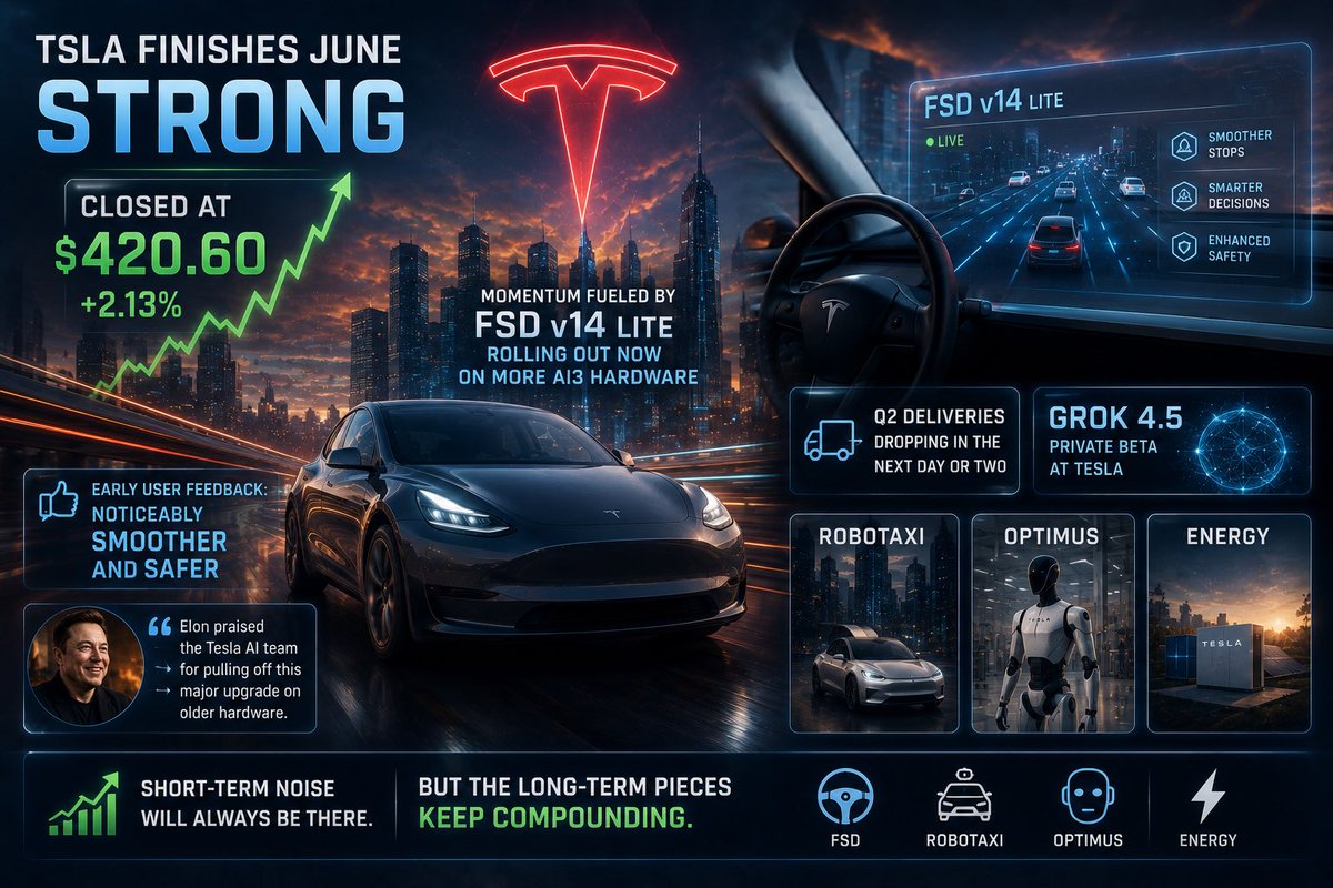 TimKrimmel's tweet photo. TSLA wrapped up June strong, closing yesterday at $420.60 (+2.13%).

The momentum is being fueled by the FSD v14 Lite rollout (now live on more AI3 hardware) — early user feedback is calling it noticeably smoother and safer. Elon praised the Tesla AI team for pulling off this major upgrade on older hardware.

With Q2 deliveries dropping in the next day or two and Grok 4.5 already in private beta at Tesla, the AI/autonomy narrative continues to gain traction.

Short-term noise will always be there, but the long-term pieces (FSD, robotaxi, Optimus, energy) keep compounding.

$TSLA