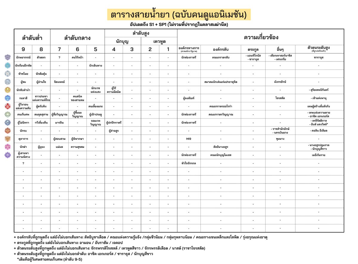 gifbox_s's tweet photo. ⭐️ ตารางสายน้ำยาที่ปรากฏใน S1 และ SP1 ⭐️

ไม่รวมที่ปรากฏในคลาสเฒ่านีล

https://t.co/ep7VdZl7ld

#วิชาเร้นลับ101 #ราชันเร้นลับ