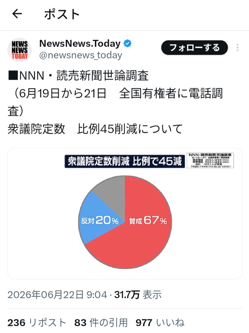flyinggiraffa's tweet photo. @izumiohtake 民意 https://t.co/L5MCxtQgre