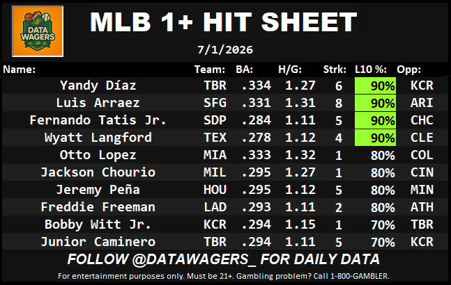 DataWagers_'s tweet photo. WEDNESDAY MLB HIT SHEET 🎯 7/1/2026

Hit Sheet took care of business yesterday at 6-1-3. For today's split slate, here are the top 10 individual batting advantages on the board.

No guessing here. Every player listed cleared our baseline criteria for a green light today.

Drop a follow for daily sheets, and bookmark this before the 12:35 PM ET games start. Who is your lock on here? Let us know. 👇💸

#MLB #HitSheet #MLBProps #GamblingX