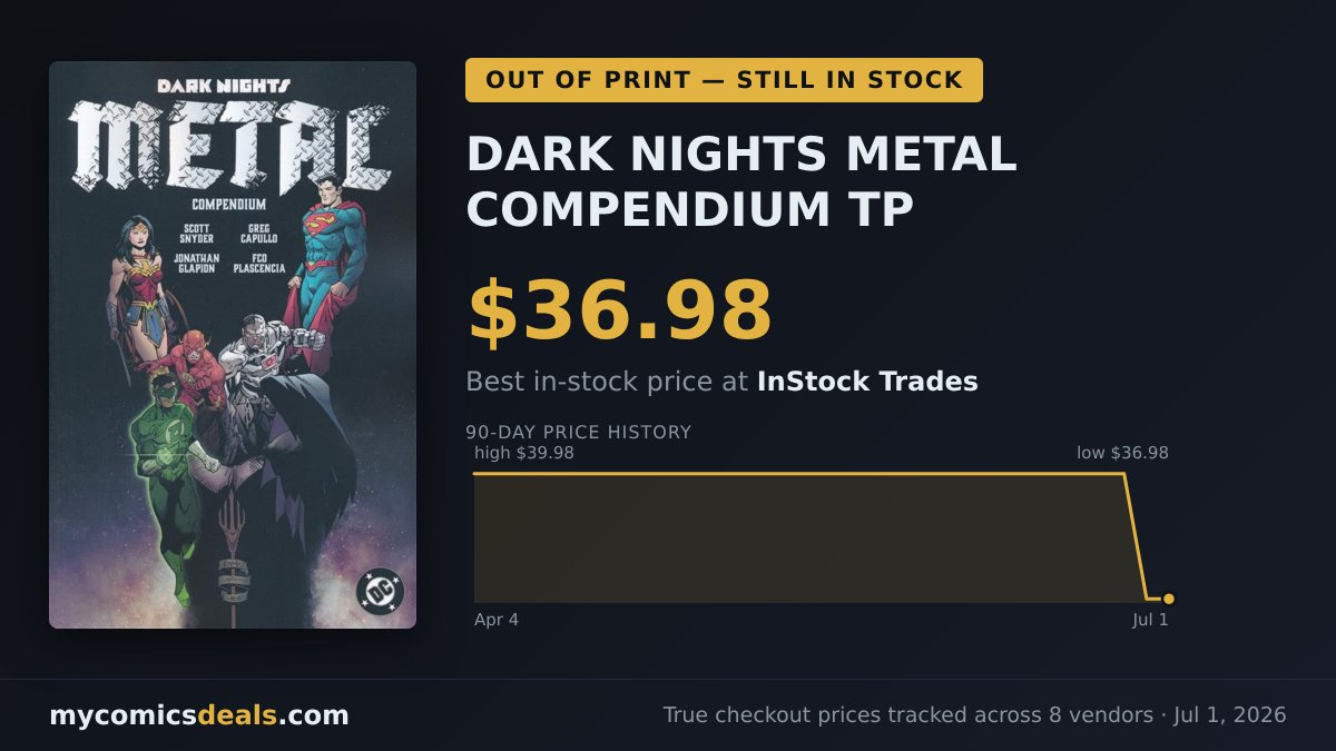 MyComicsDeals's tweet photo. Dark Nights Metal Compendium TP

Out of print — and still in stock at InStock Trades for $36.98 (MSRP $59.99). Once retailer stock is gone, secondary-market pricing takes over.

#comicdeals #omnibus https://t.co/gCTmzOJ3TN