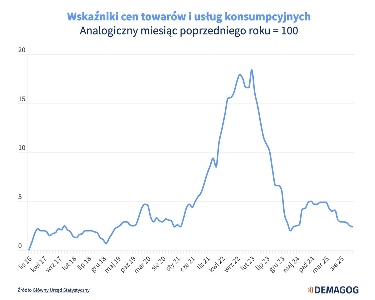 DemagogPL's tweet photo. ❗Po raz kolejny zwracamy uwagę, że tego typu zestawienia danych są wybiórcze i mają charakter manipulacyjny. 

Sam odczyt inflacji na poziomie 2,5 proc. jest zgodny z danymi GUS, jednak sugerowanie, że obecny rząd samodzielnie "pokonał inflację", pomija istotny kontekst ekonomiczny. Inflacja zaczęła wyraźnie spadać jeszcze przed zmianą władzy, a wpływ na ten proces miały także czynniki globalne, https://t.co/bjlsc6TSop. wygasanie kryzysu energetycznego i normalizacja sytuacji po pandemii. 

Dodatkowo zestawienie obecnego wyniku z jednym z najwyższych odczytów z okresu rządów PiS to przykład wybiórczego doboru danych (tzw. cherry picking), który może prowadzić odbiorców do błędnych wniosków na temat przyczyn spadku inflacji. W debacie publicznej warto unikać uproszczeń i przedstawiać dane w szerszym kontekście. Inflacja w Polsce w ostatnim okresie rządów PiS rosła i spadała wraz z unijną średnią.

Więcej pisaliśmy w analizie słów @adamSzlapka: https://t.co/l17PmN1GdK