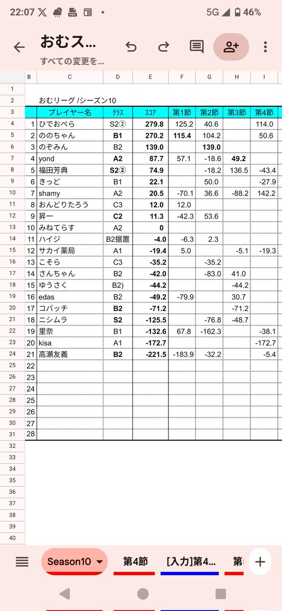 chankan_omura's tweet photo. 【おむリーグ　シ10ー４】
７月突入のおむリーグです。デイリーはshamyさん。おむりーちをしっかり炸裂させて今期水曜スコアを更新しました。総合トップには今期最高スコア58000を叩き出したひでおぺらさんが浮上。サカイはラス回避が精一杯の１日でした。つぎは山笠15日水曜です♪
#おむリーグ https://t.co/mI9L4eu7Yr