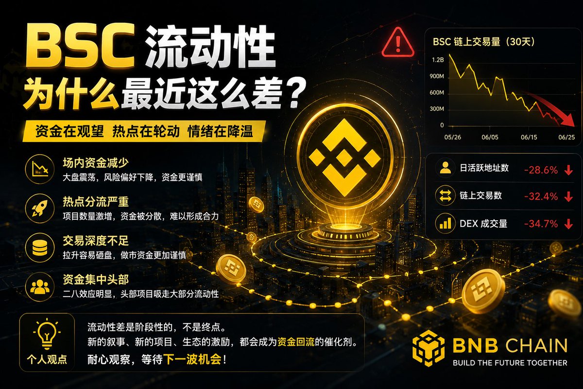 BitDavidA8's tweet photo. 最近明显感觉到 BSC 的流动性下降了。

我认为这并不是单一项目的问题，而是整体市场资金偏谨慎。热点轮动加快、资金分流严重，很多项目拉升后缺乏持续承接，交易深度也不如前几个月。

不过，流动性差并不意味着生态结束。BSC 历史上多次出现过资金沉寂后，随着新的叙事、现象级项目或官方生态激励出现，资金又会迅速回流。

现阶段，与其盲目追高，不如耐心观察资金流向，等待真正能够带动市场情绪的新热点。流动性终会回归，只是市场正在等待新的催化剂。
#BNBCHAIN