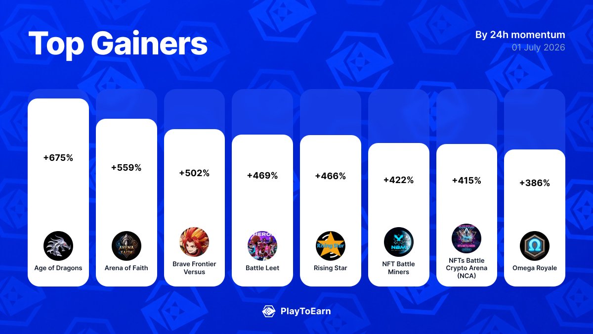 PlayToEarn's tweet photo. 🚀 Crypto gaming's biggest winners today
Biggest 24h P2E Score moves:

@metaxseed +674.77%
@moba_aof +559.42%
@bfvs_en +501.52%
@GMRCenter +469.33%
@atomcollector +466.04%
@NFTBattleMiners +421.68%
@NFTsCryptoArena +414.73%
@OmegaRoyaleEN +385.77%

Find more: 
👉 https://t.co/Cd14EVSVkI