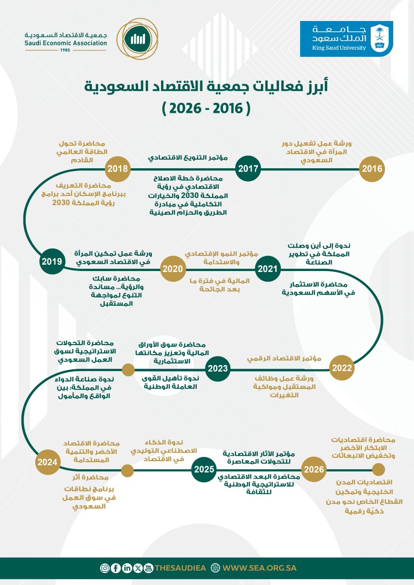 TheSaudiEA's tweet photo. أبرز فعاليات #جمعية_الاقتصاد_السعودية في 10 سنوات (2016م - 2026م)

#رؤية_السعودية_2030 https://t.co/bZA3ovk4D8
