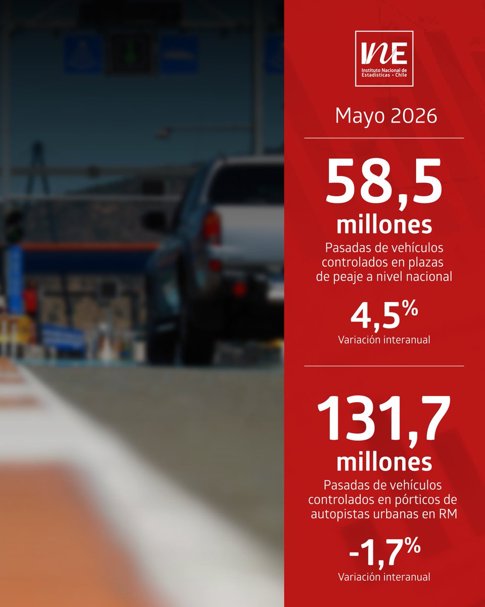 INE_Chile's tweet photo. Personas transportadas por Metro de Santiago alcanzaron un total de 57,5 millones en mayo de 2026. El total de vehículos controlados en plazas de peaje a nivel nacional, en tanto, presentó un aumento interanual de 4,5%: https://t.co/imfqHNcckw https://t.co/l4g7fundWi