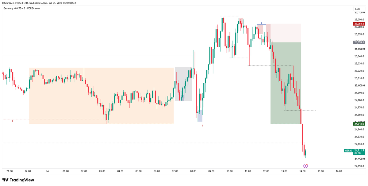 Stonks_Kitty's tweet photo. I am going to breaking down some of my trades each week.
I started a small challenge account on @superfundedfx to share each trade breakdown.
Todays trade on GER40 
15 Minute/ 5 Minute/ 1 Minute
Originally target was Asia low 24,950 but holding till 24,880 to pass Phase1 https://t.co/HlQi1TvUrJ