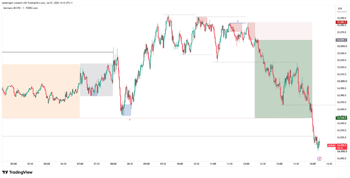 Stonks_Kitty's tweet photo. I am going to breaking down some of my trades each week.
I started a small challenge account on @superfundedfx to share each trade breakdown.
Todays trade on GER40 
15 Minute/ 5 Minute/ 1 Minute
Originally target was Asia low 24,950 but holding till 24,880 to pass Phase1 https://t.co/HlQi1TvUrJ