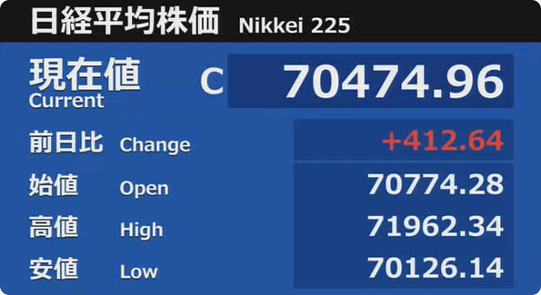 w08090618's tweet photo. 🇯🇵日経平均 +0.59％（+412円）📈 3日続伸

✅AI・半導体株が相場をけん引
✅SOX +3.92％が追い風
✅東エレク・イビデン・太陽誘電で約382円押し上げ

ただ、東証プライムは値下がり831＞値上がり677。
 指数は強くても、全面高ではない相場です。 https://t.co/fsJ5M32yAs