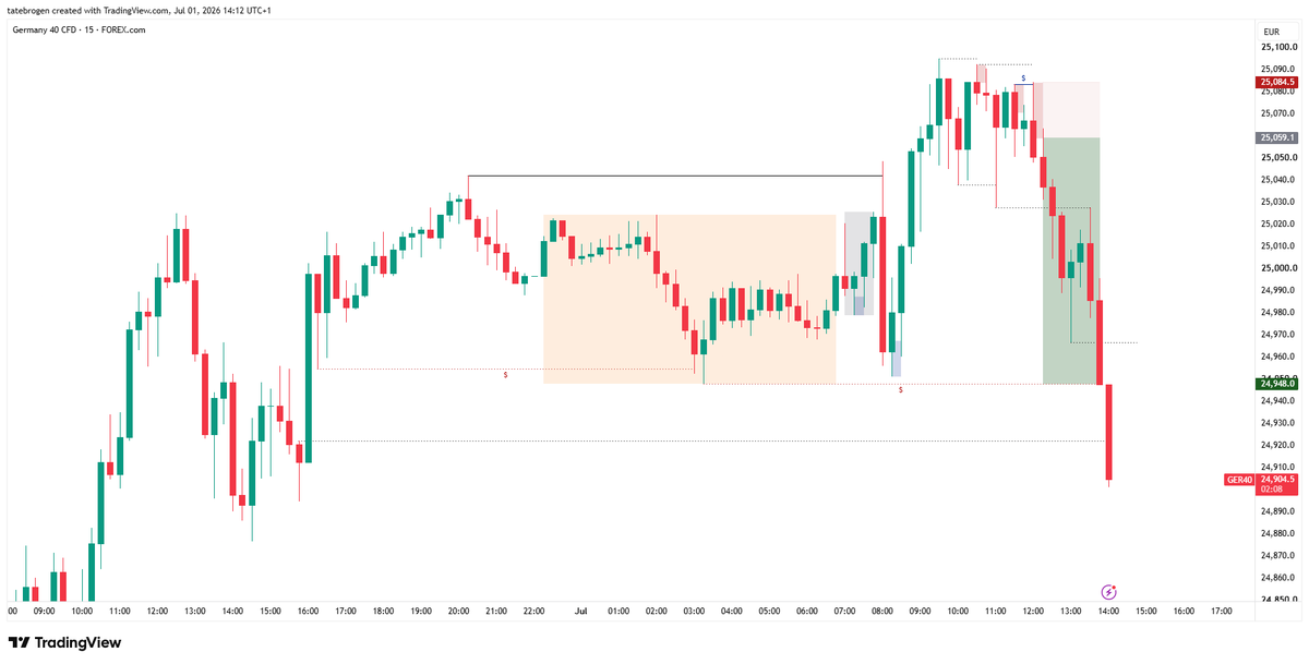 Stonks_Kitty's tweet photo. I am going to breaking down some of my trades each week.
I started a small challenge account on @superfundedfx to share each trade breakdown.
Todays trade on GER40 
15 Minute/ 5 Minute/ 1 Minute
Originally target was Asia low 24,950 but holding till 24,880 to pass Phase1 https://t.co/HlQi1TvUrJ