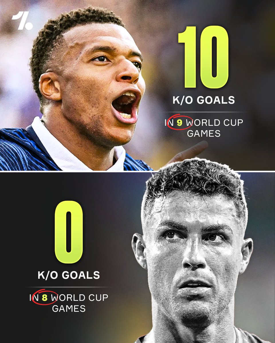 OneFootball's tweet photo. Kylian Mbappé in the World Cup knock-out rounds is a different beast 😨🔥

Despite playing only one extra game, he's managed to outscore Cristiano Ronaldo by TEN goals already 😮‍💨

Mr World Cup 🏆🇫🇷 https://t.co/v8WHwH0fKp