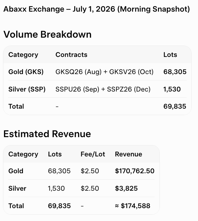 JosephTMetcalf's tweet photo. Abaxx Gold (GKS) is absolutely blowing away the old records today with almost three hours of trading to go! NEW CHINESE TRADERS? IS CHINA LIVE? Seems like suspect timing. On-Boarding of Yongan last week. Either way:

1. Record Gold Day! 68,305 Lots and Counting
2. Record Total Volume Day! 68,935 Lots and Counting
3. Record Exchange Revenue Day*! $174,588 and Counting

Other contracts note. You will notice no volume on other contracts outside of silver and gold. This is pretty normal at the turn of each month as contracts are rolled.

@abaxx_tech @abaxx_exchange @abaxx_spot @abaxx_labs @JoeRaia5 @ru55rob @DavidVGreely @JoshCrumb 

#worldbuilderorbust

*Excluding incentives