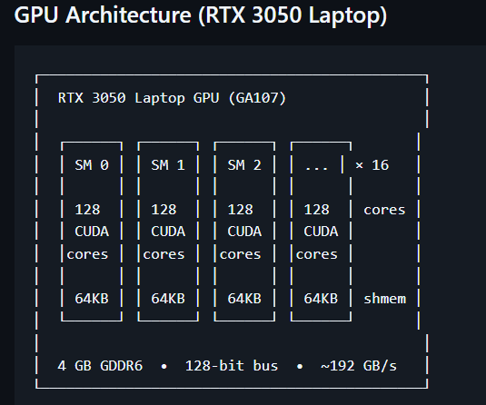 TheGeeksGuy's tweet photo. The experiments were run on an RTX 3050 Laptop GPU (GA107).

Understanding the hardware is just as important as writing the kernel.

• 16 SMs
• 2048 CUDA cores
• Shared Memory
• 192 GB/s peak memory bandwidth https://t.co/zDdcMoQjEP