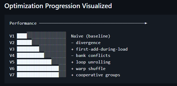 TheGeeksGuy's tweet photo. It took 7 CUDA kernel versions to understand why "adding numbers" is one of the most important optimization problems in GPU programming.

I implemented CUDA Parallel Reduction from scratch, progressing through 7 stages inspired by NVIDIA's optimization techniques.

🧵👇 https://t.co/i2jkPAMoAw