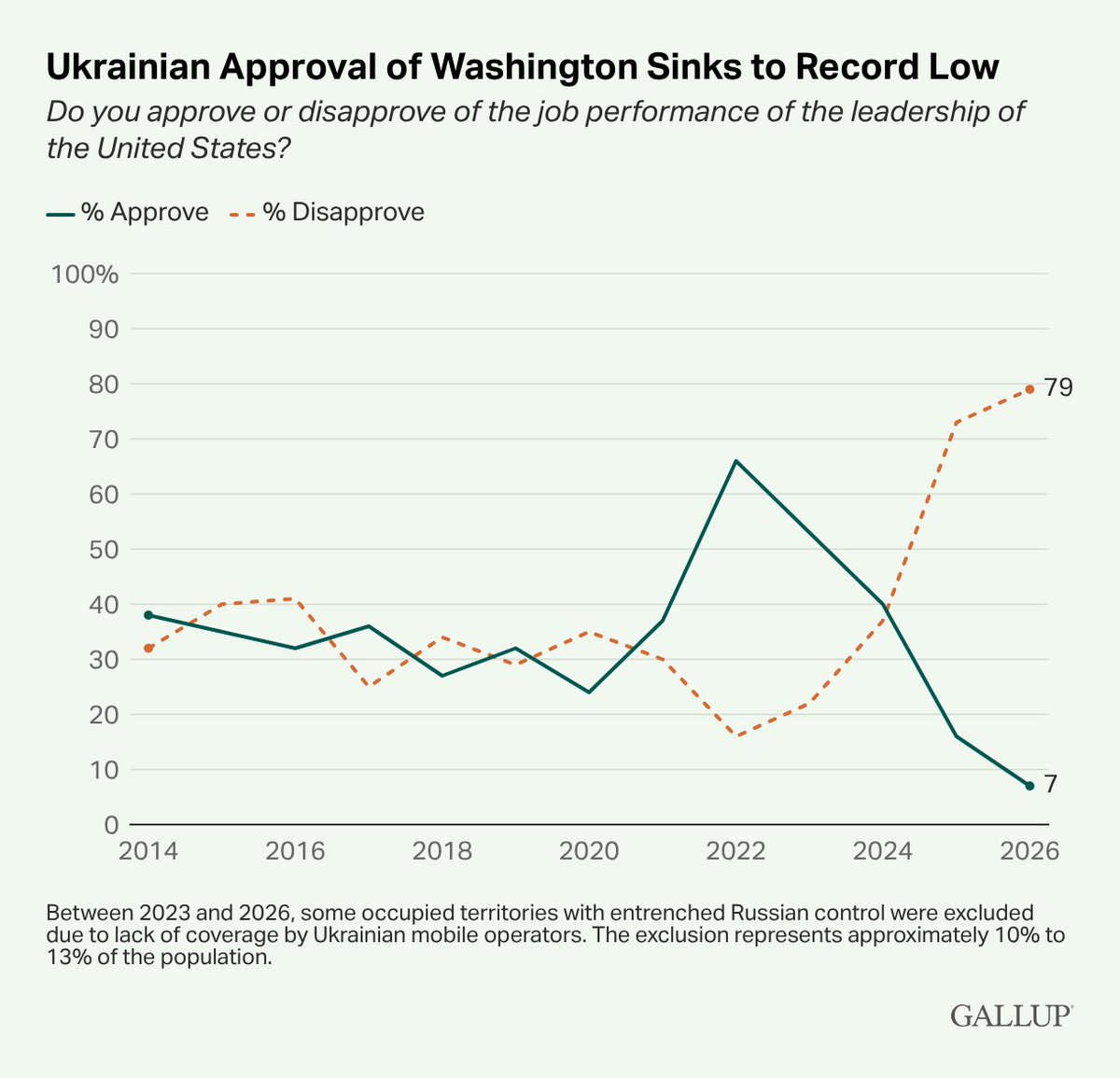 Gallup tweet media
