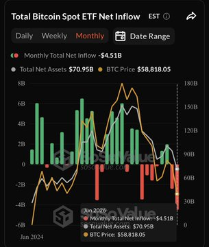ChrisOffical250's tweet photo. 🩸 BEARISH:

U.S. spot Bitcoin ETFs recorded approximately $4.5B in net outflows in June.

This marks the largest monthly outflow since the products launched.

ETF demand remains a major near-term headwind for $BTC. https://t.co/s7PErjZl1y