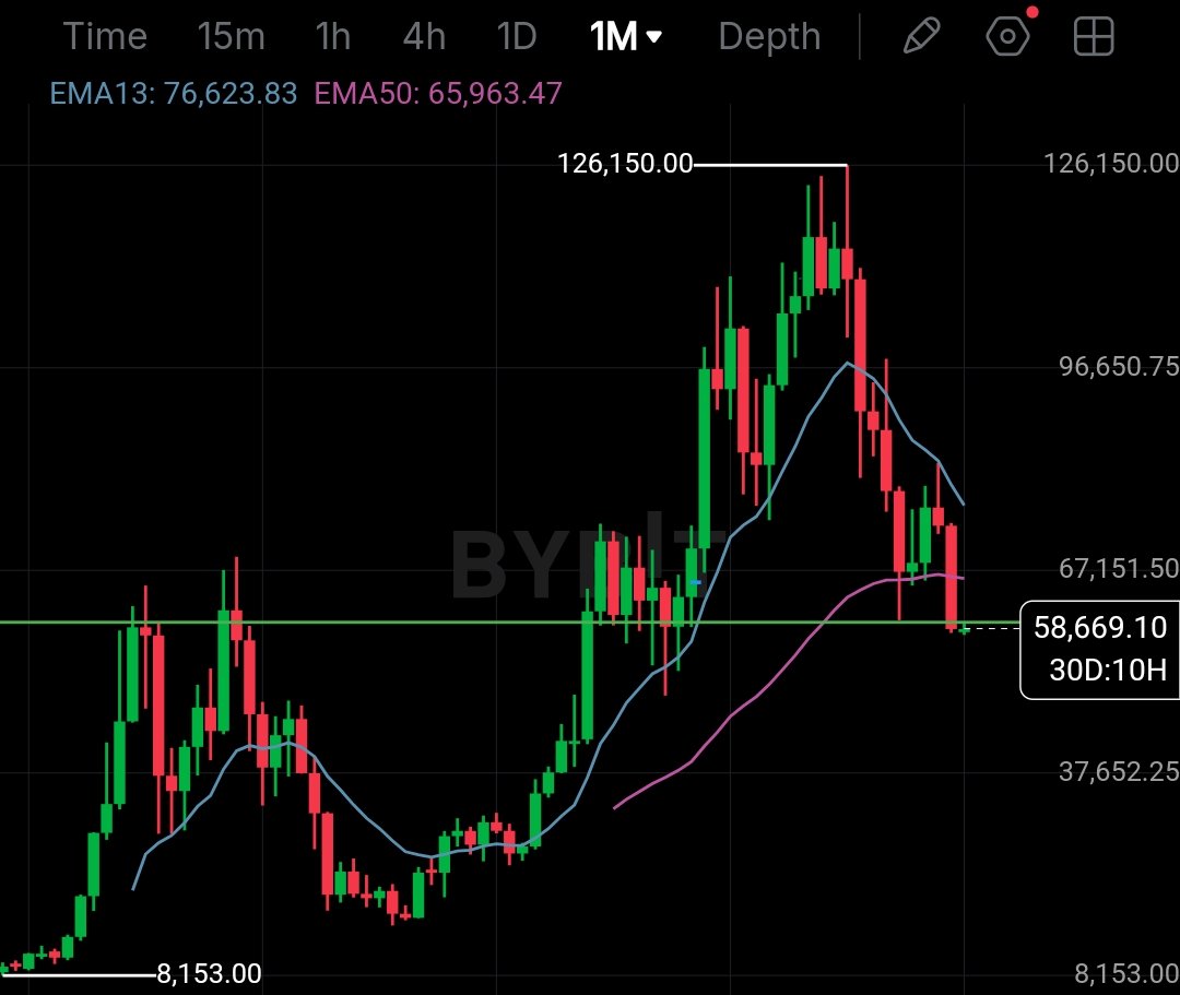 marin_alt's tweet photo. Nobody understand how much fucking bitcoin is actually bullish.

-54% from ATH 
ETFs
Saylor Fud

Retest 2021 Highs
 5 YEARS AGO PRICE

DIGITAL GOLD

HIGHER 

1.7.2026 ~1-4 Months left for bottom maybe if we are lucky to get lower prices https://t.co/fYCaTLpa5R
