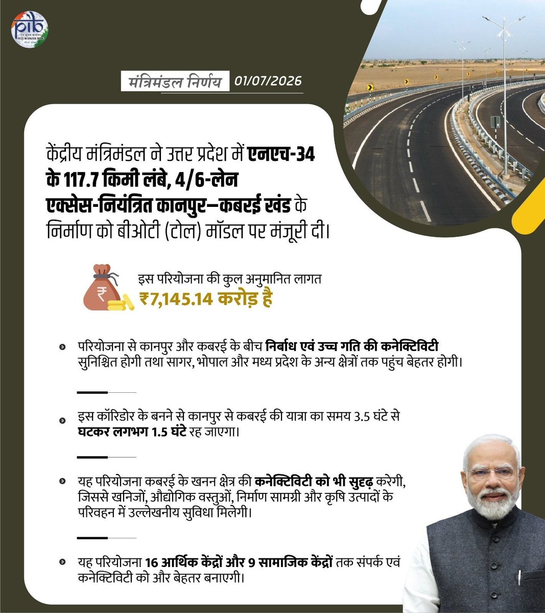 NitinNabin's tweet photo. आज आदरणीय प्रधानमंत्री श्री @narendramodi जी की अध्यक्षता में केंद्रीय कैबिनेट द्वारा उत्तर प्रदेश में ₹7,145 करोड़ की लागत से कानपुर-कबरई (NH-34) एक्सेस-कंट्रोल्ड हाईवे परियोजना को मंजूरी दी गई।

117.7 किमी लंबा यह हाईवे कानपुर, कबरई, सागर, भोपाल और मध्य प्रदेश के प्रमुख क्षेत्रों के बीच तेज़ एवं सुगम संपर्क सुनिश्चित करेगा। इससे यात्रा समय साढ़े तीन घंटे से घटकर मात्र डेढ़ घंटे रह जाएगा, जबकि औद्योगिक, खनन, कृषि एवं व्यापारिक गतिविधियों को भी नई गति मिलेगी।

https://t.co/SarDnaKSFL