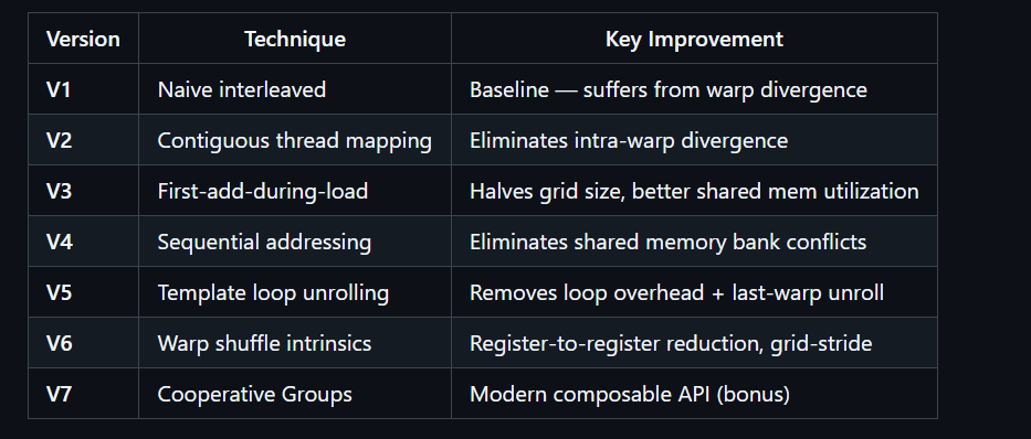 TheGeeksGuy's tweet photo. Instead of jumping to an optimized kernel, I implemented every major optimization step separately.

V1 → V7 shows exactly how each optimization improves the previous implementation. https://t.co/QGLSMHoMTX