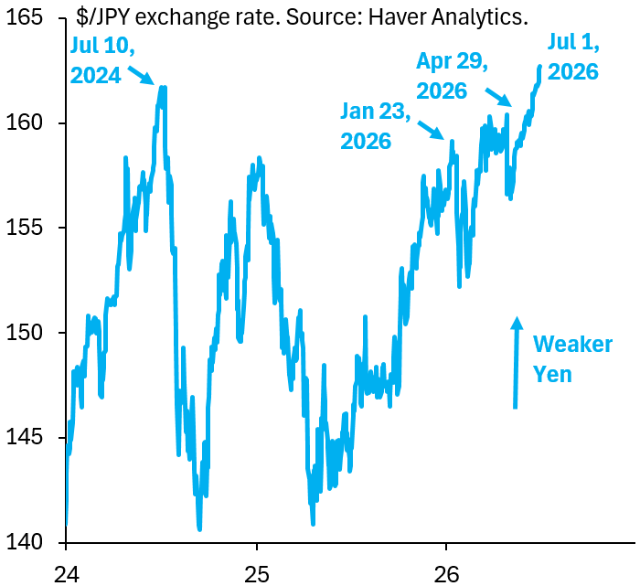 robin_j_brooks's tweet photo. Remarkable how much the Yen is falling even though markets know Japan is itching to pull the trigger on intervention. When that intervention comes, it'll briefly push $/JPY lower, but the next intervention will be even less effective than that in April... 
https://t.co/N24ndkG8bl https://t.co/nkRFcF49NB