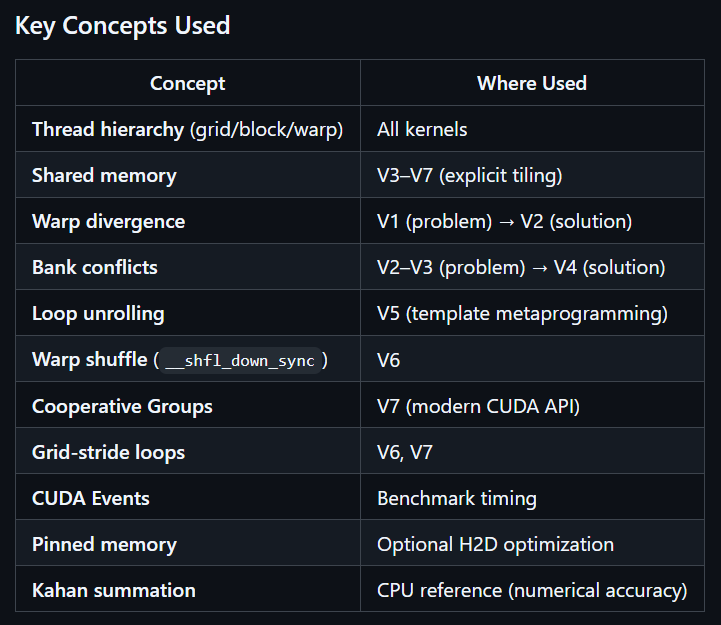 TheGeeksGuy's tweet photo. Along the way I explored:

• Warp divergence
• Shared memory
• Bank conflicts
• Loop unrolling
• Warp shuffle
• Cooperative Groups
• Grid-stride loops
This project became much more than "parallel reduction." https://t.co/Xh4OZmcpOO