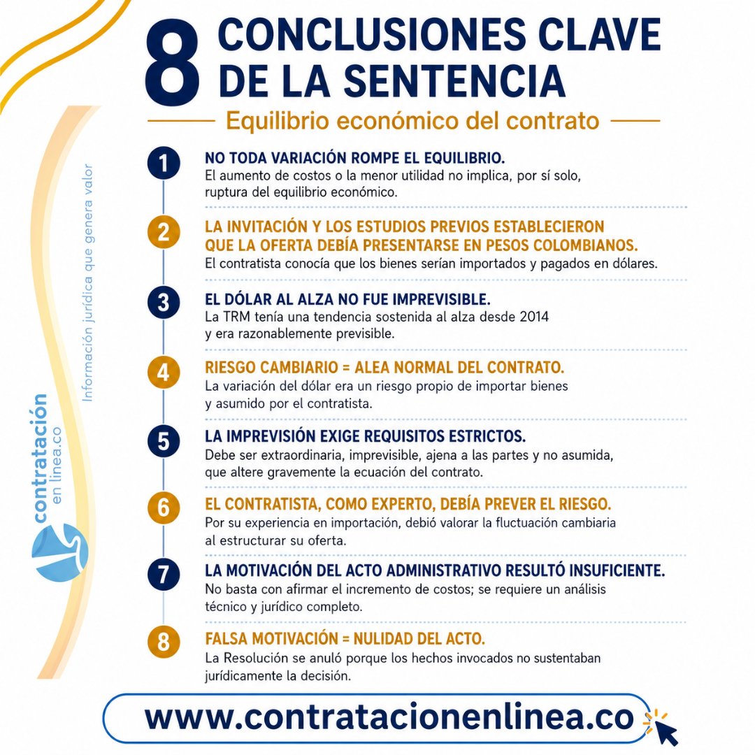 contrataenlinea's tweet photo. 📄RUPTURA DEL EQUILIBRIO ECONÓMICO/RIESGO CAMBIARIO. ¿Un contratista puede reclamar desequilibrio económico porque subió el dólar? El Consejo de Estado respondió: NO, si ese era un RIESGO PREVISIBLE que asumió al presentar su oferta https://t.co/ezkwZ8kfxG
