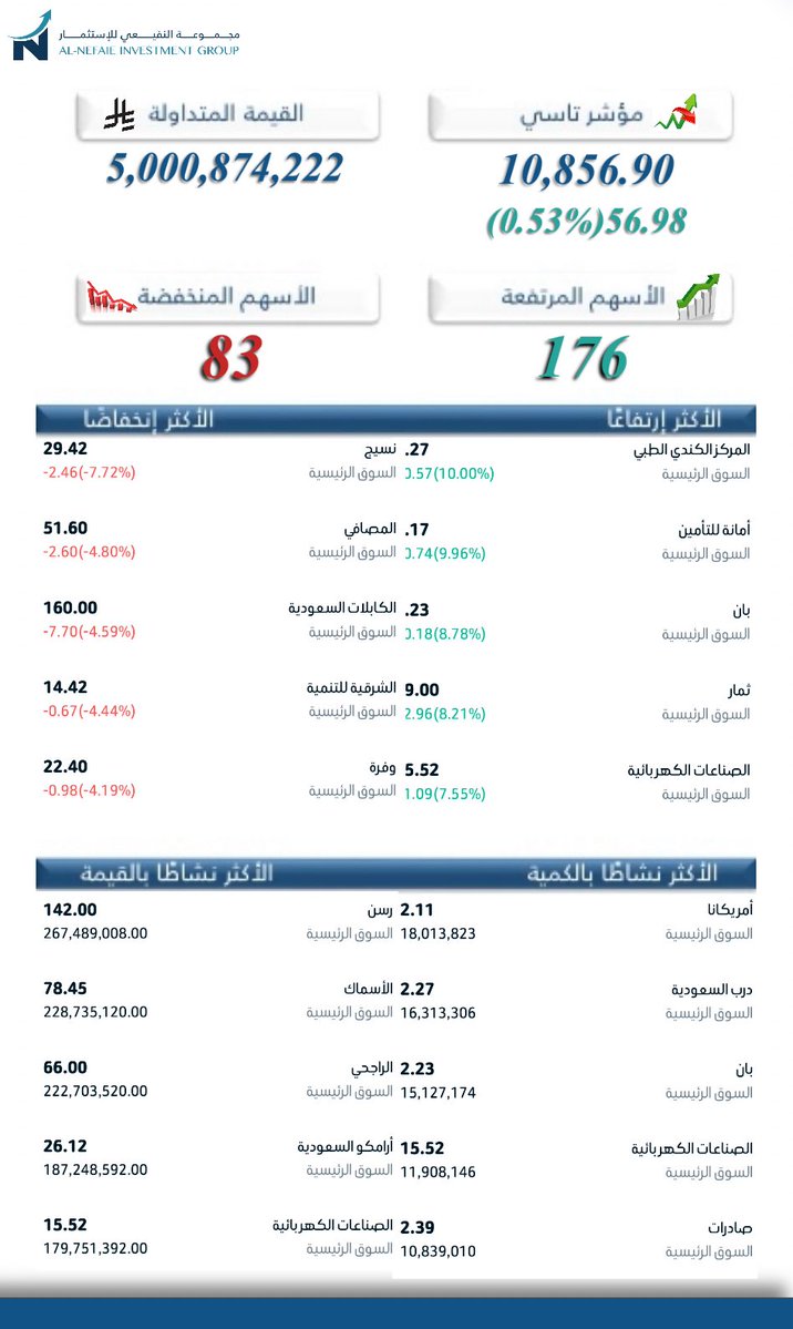 NefaieIG's tweet photo. أداء  #السوق_السعودي
ليوم الأربعاء 01 / 07 / 2026

#تاسي https://t.co/yPNF9P9lHx
