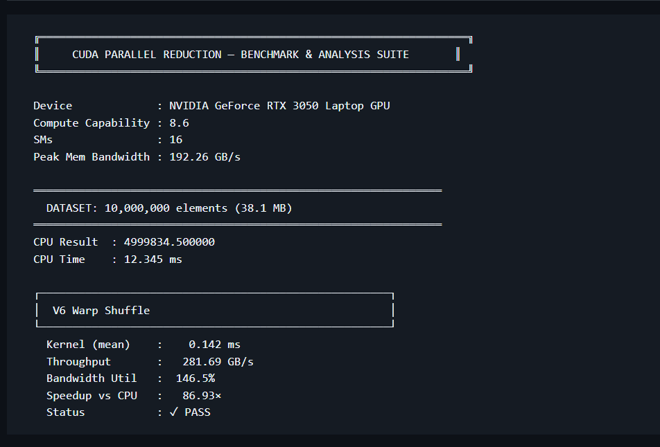 TheGeeksGuy's tweet photo. Final benchmark:

Dataset: 10M elements
CPU: 12.3 ms
CUDA V6: 0.142 ms

≈87× speedup over the CPU implementation on my hardware. https://t.co/Fa5BM6QGVF