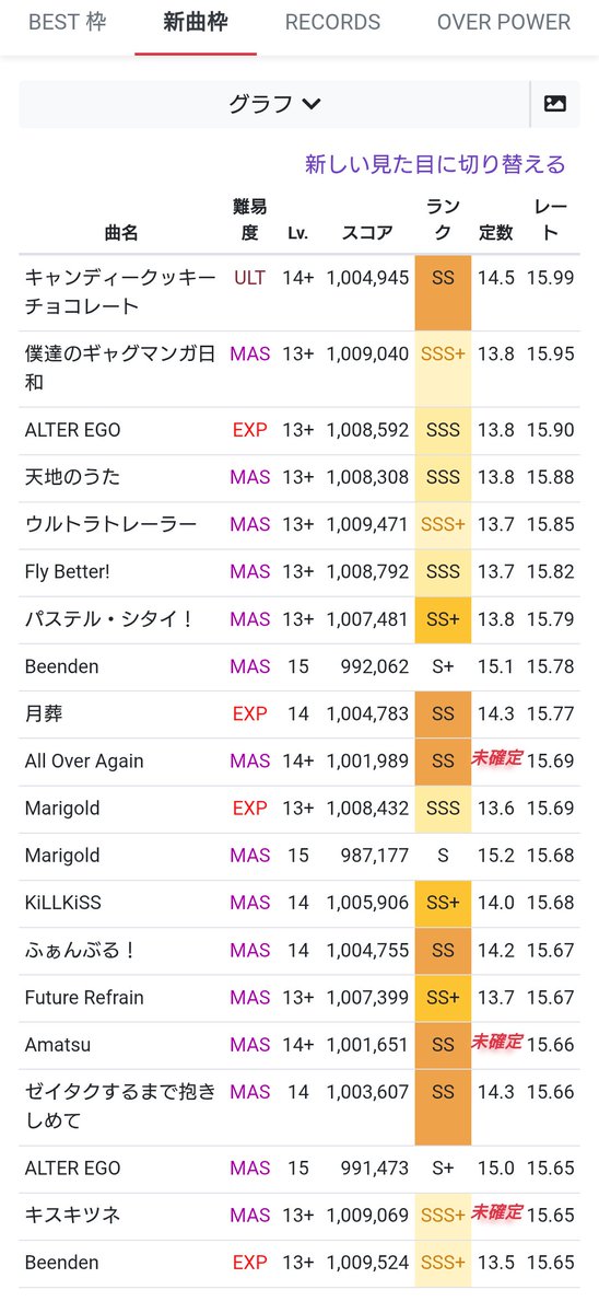 ybtbm's tweet photo. #チュウニズム
メジャーバージョンアップ前の恒例、ベスト枠記録
X-VERSE-X終了、Mate稼働前時点
定数反映されてないけど新曲枠の1位はAll Over Againで、次期ベスト枠への持ち越しは3譜面ですな
2度目の虹レ達成は果たして何年後になるのやら https://t.co/dsX2BPN9wv