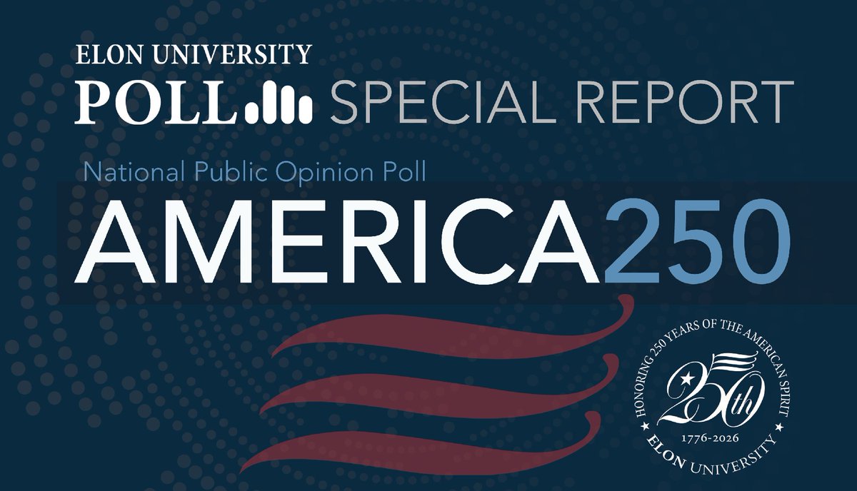 elonuniversity's tweet photo. Ahead of the 250th anniversary of the Declaration of Independence, take a look at how people responded to the latest Elon poll covering public opinion on the holiday, history, their favorite presidents and much more. Read more here: https://t.co/kkeOeGAjdB https://t.co/nQ9HNjZtCp