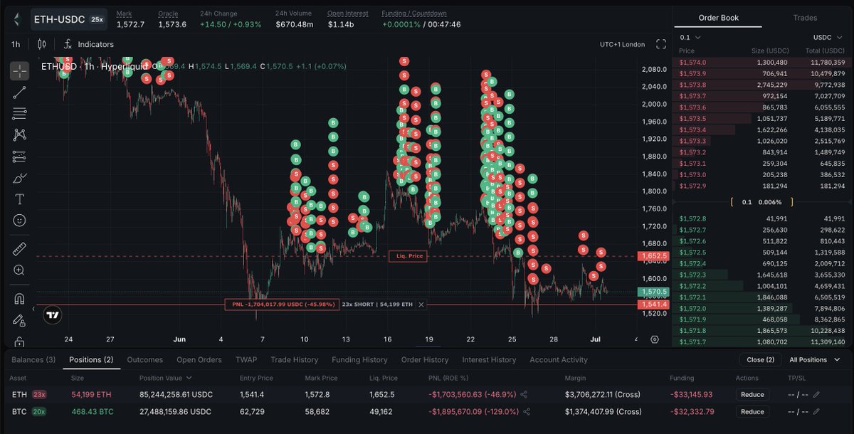 arkham's tweet photo. HE IS SHORT $80 MILLION OF ETH

Whale “sat0shi777” just shorted $83.5M of ETH at $1540, on over 20x leverage. He’s already down $1.7M and his liquidation price is $1652.

Did he just max short the bottom? https://t.co/qKKqR9Iymj